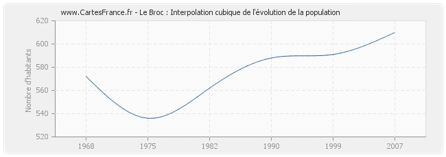 Le Broc : Interpolation cubique de l'évolution de la population